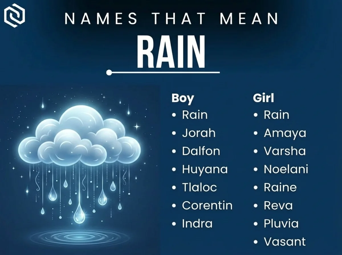 Infographic of boy and girl names that mean rain: Amaya, Varsha, Tlaloc and Reva
